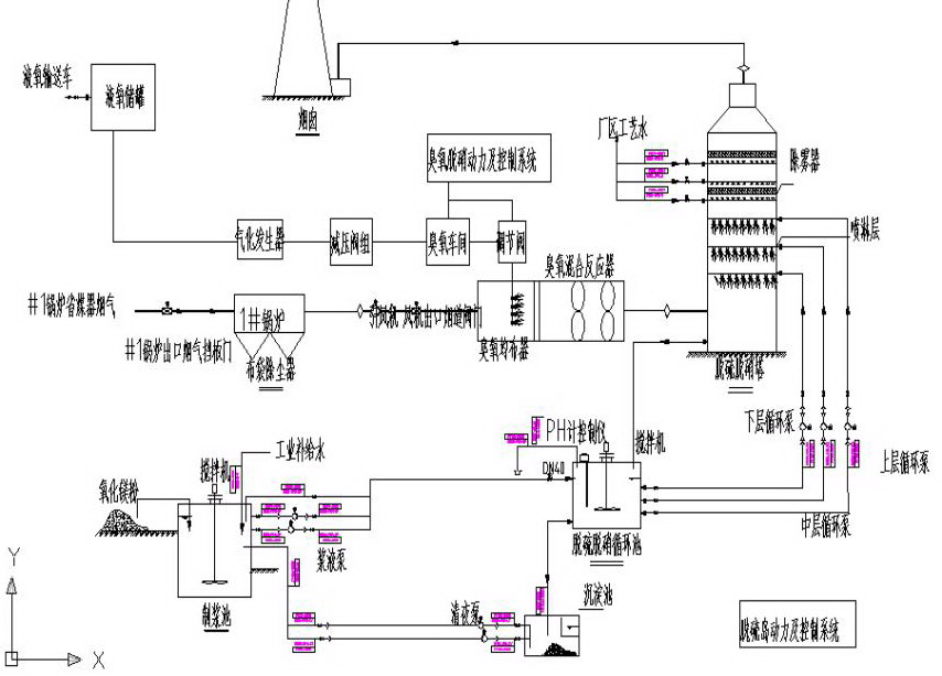 脫硝技術(shù)及工藝