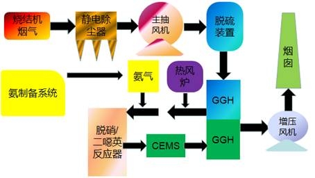 超低排放：燒結(jié)煙氣超低排放