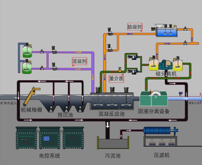 煤礦井下污水處理：磁分離工藝