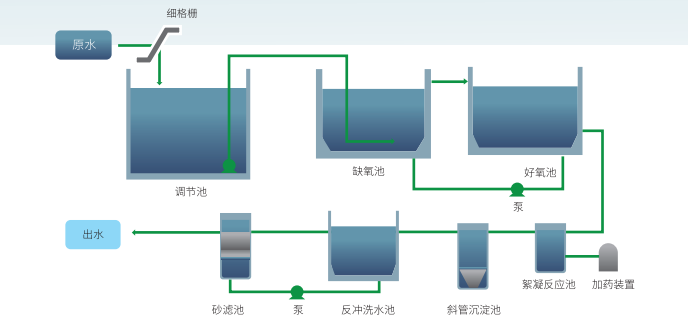 煤礦井下污水處理：中介速沉工藝